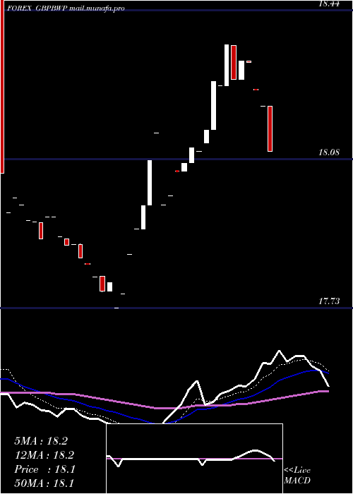  Daily chart PoundSterling