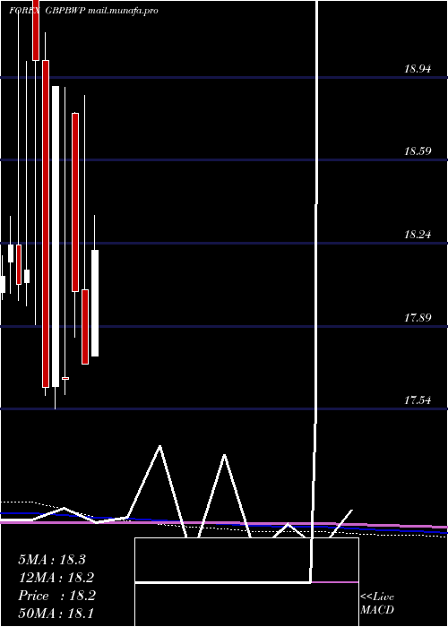  monthly chart PoundSterling