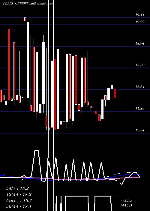  weekly chart PoundSterling