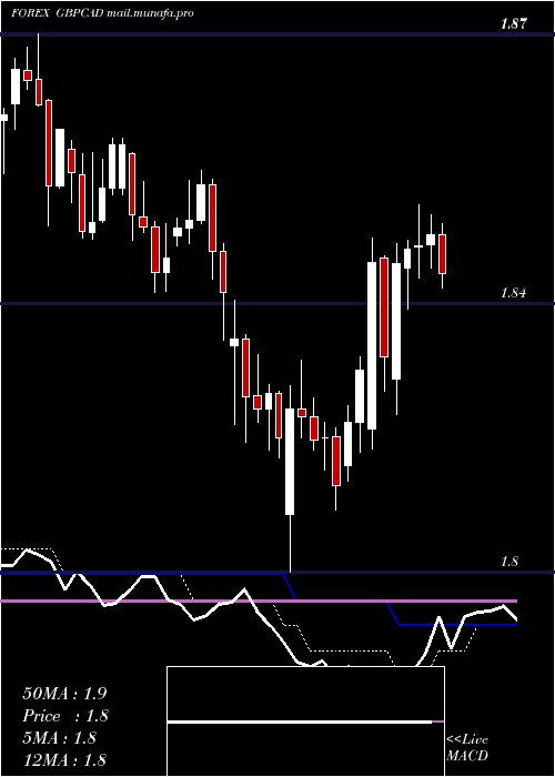  Daily chart PoundSterling