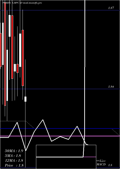  monthly chart PoundSterling