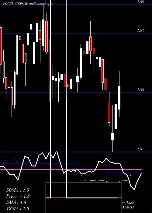  weekly chart PoundSterling