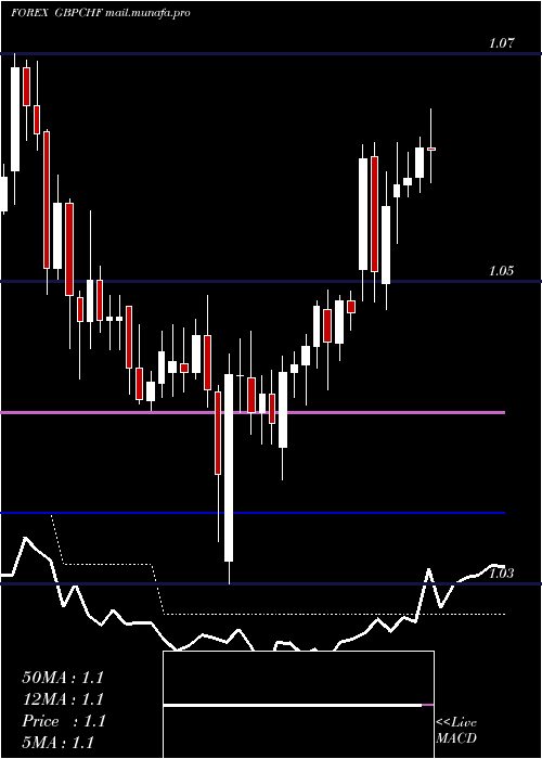  Daily chart PoundSterling