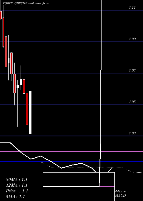  monthly chart PoundSterling