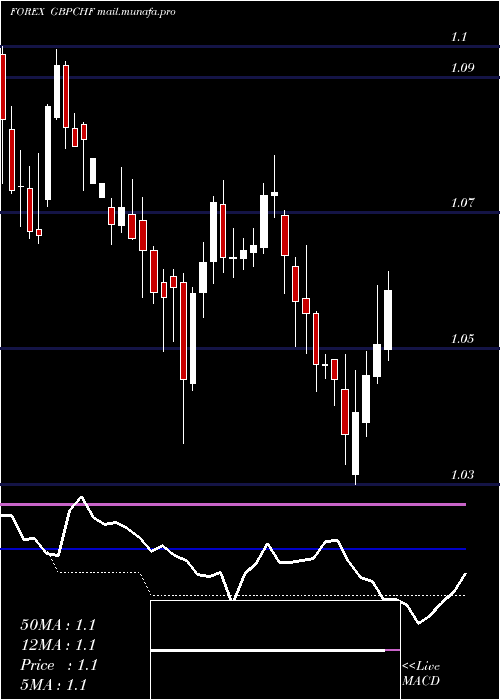  weekly chart PoundSterling