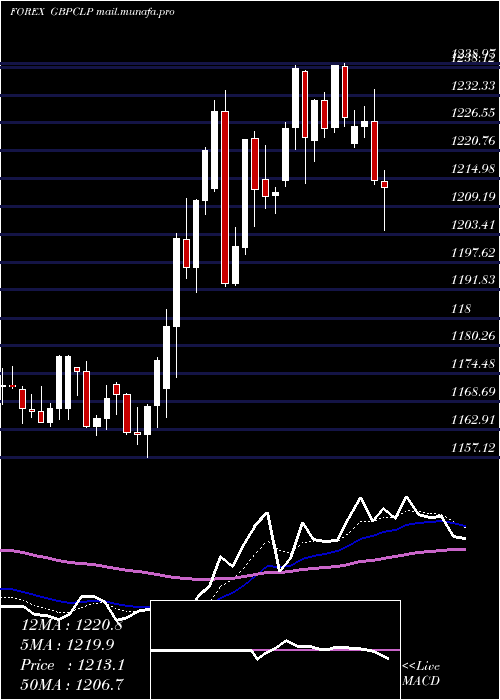 Daily chart PoundSterling