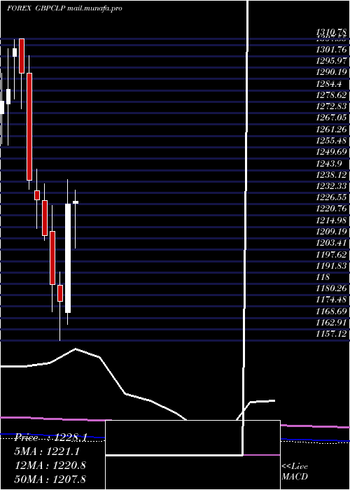  monthly chart PoundSterling