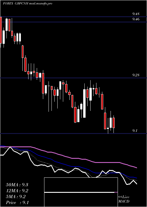  Daily chart PoundSterling