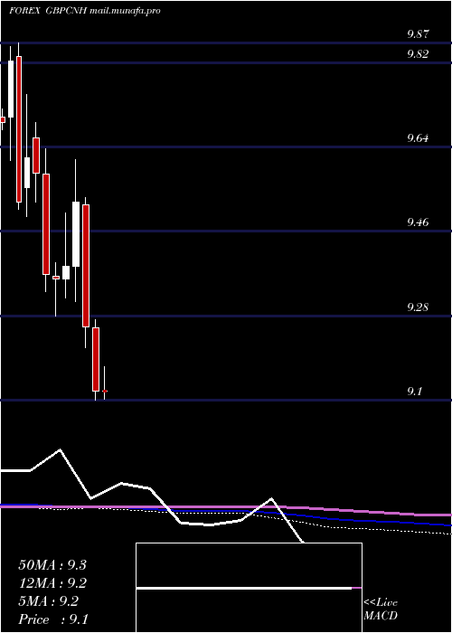  monthly chart PoundSterling