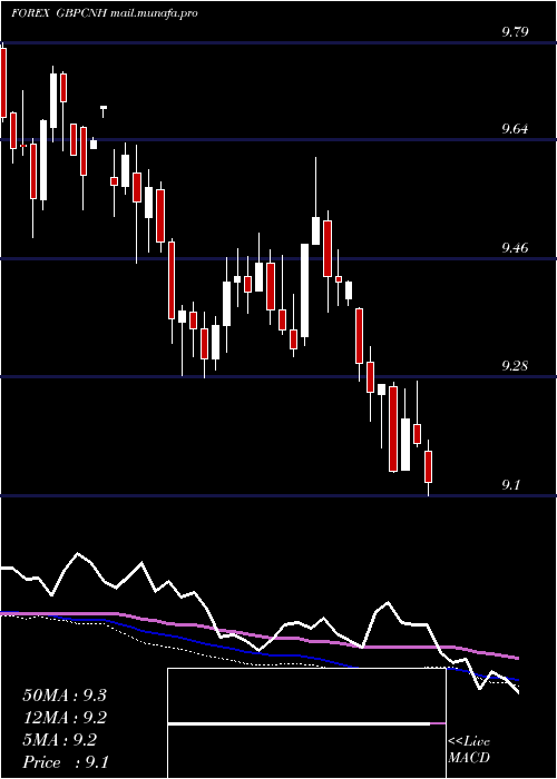  weekly chart PoundSterling