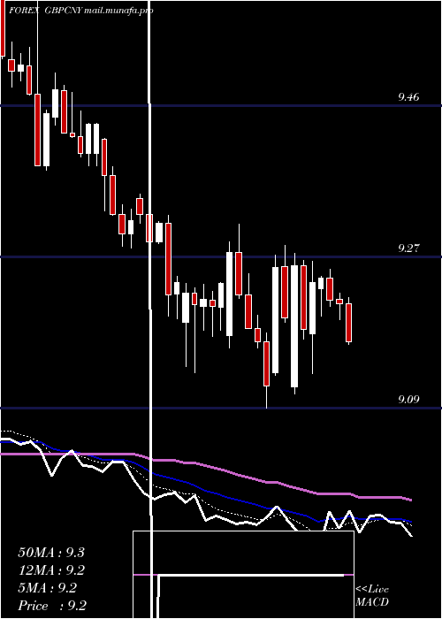  Daily chart PoundSterling