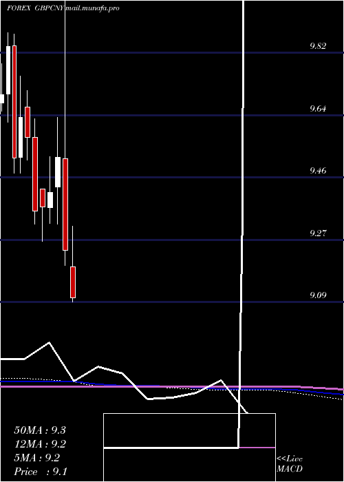  monthly chart PoundSterling