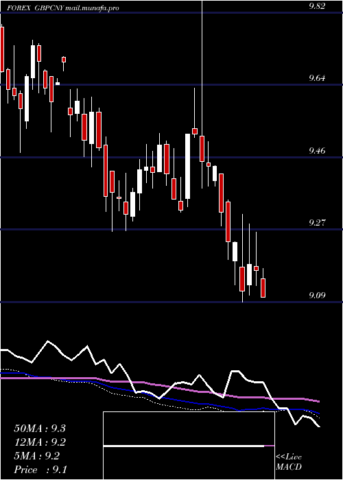  weekly chart PoundSterling