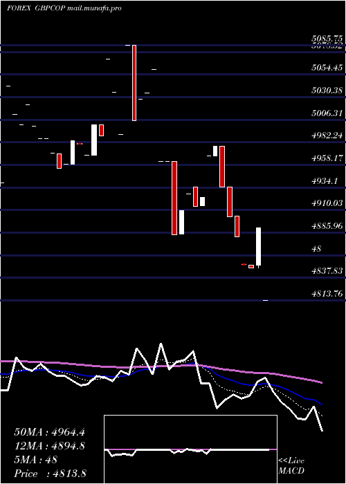  Daily chart PoundSterling