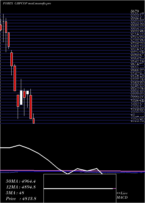  monthly chart PoundSterling