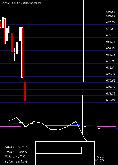  monthly chart PoundSterling