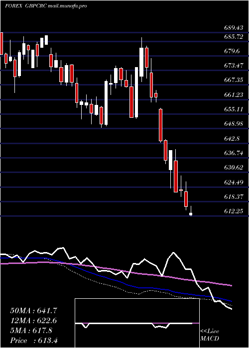  weekly chart PoundSterling