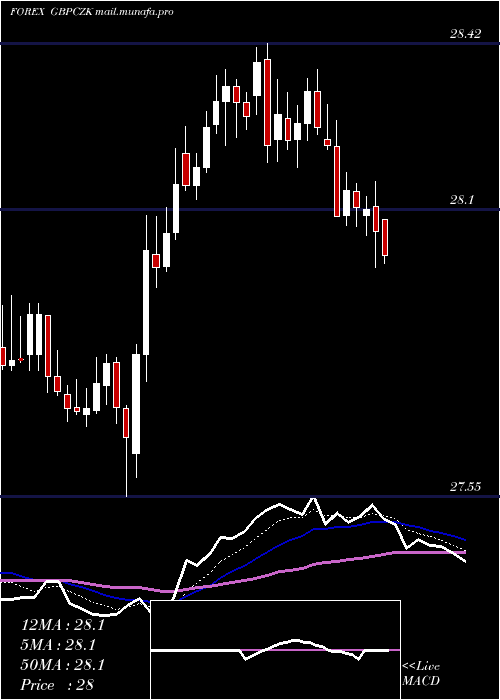  Daily chart PoundSterling