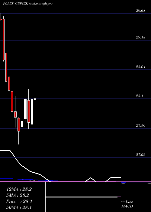  monthly chart PoundSterling