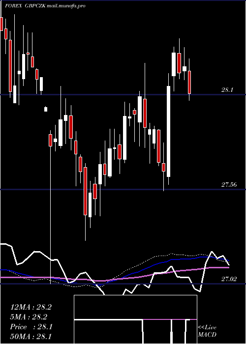  weekly chart PoundSterling
