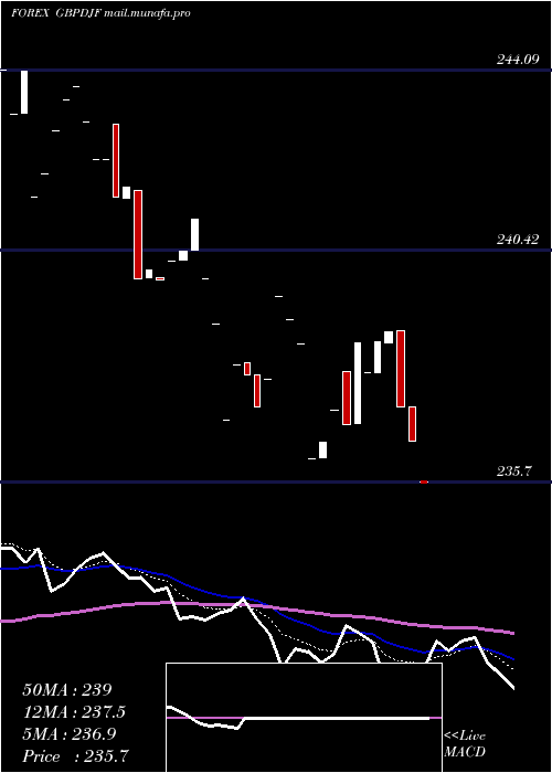  Daily chart PoundSterling