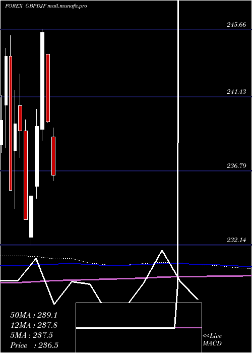  monthly chart PoundSterling
