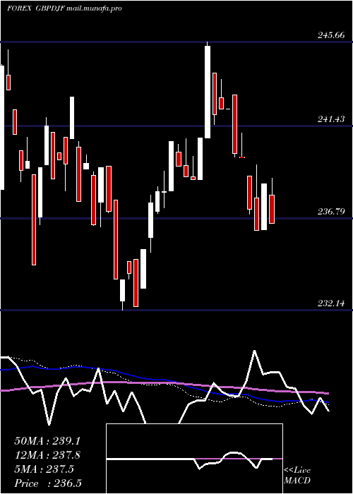  weekly chart PoundSterling