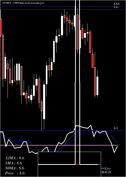  Daily chart PoundSterling