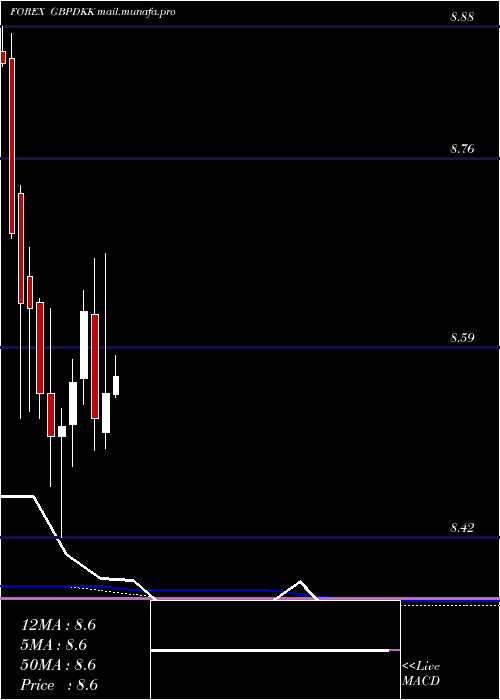  monthly chart PoundSterling