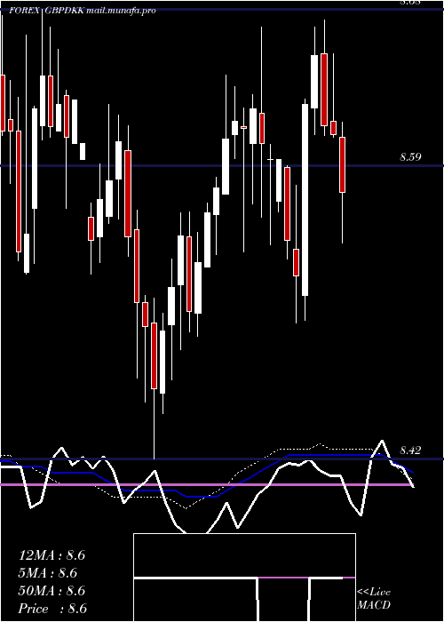  weekly chart PoundSterling