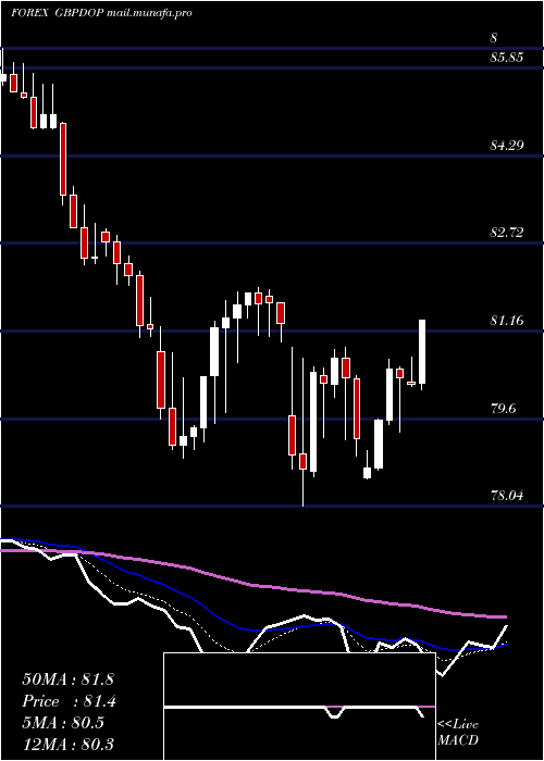  Daily chart PoundSterling