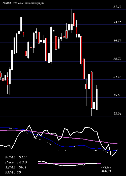 weekly chart PoundSterling
