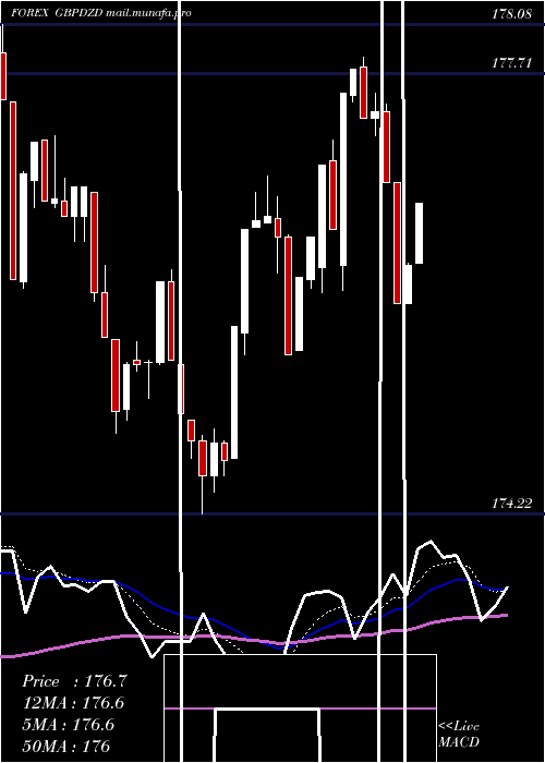  Daily chart PoundSterling