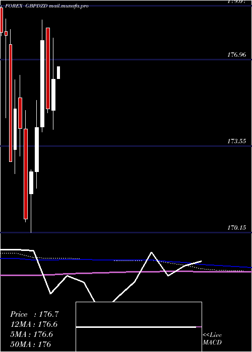  monthly chart PoundSterling