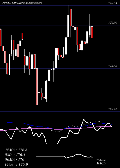  weekly chart PoundSterling