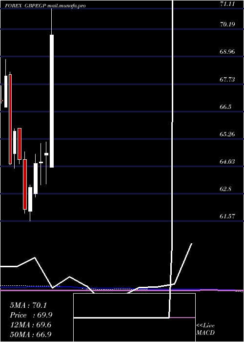  monthly chart PoundSterling