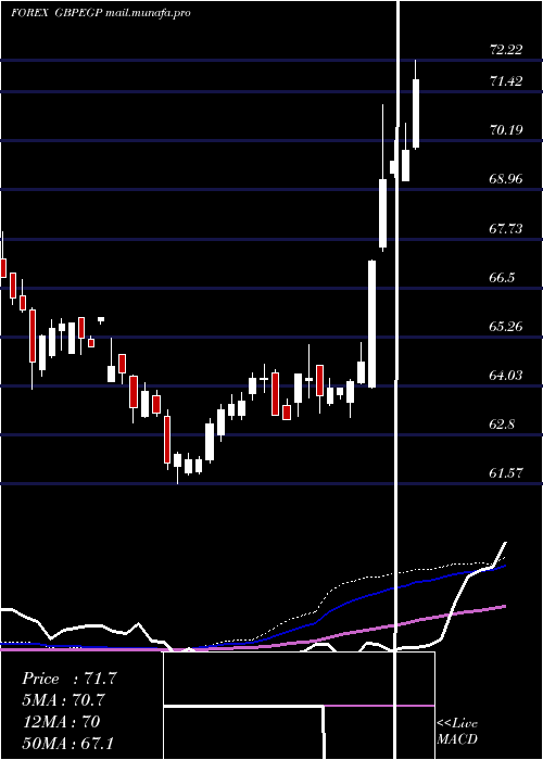  weekly chart PoundSterling