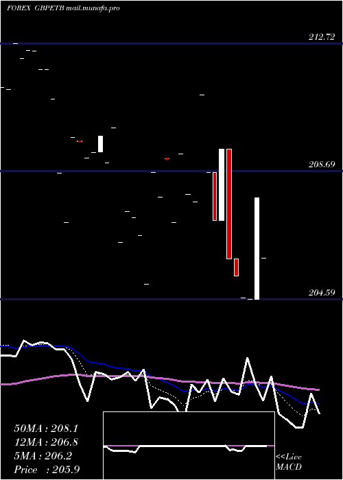  Daily chart PoundSterling
