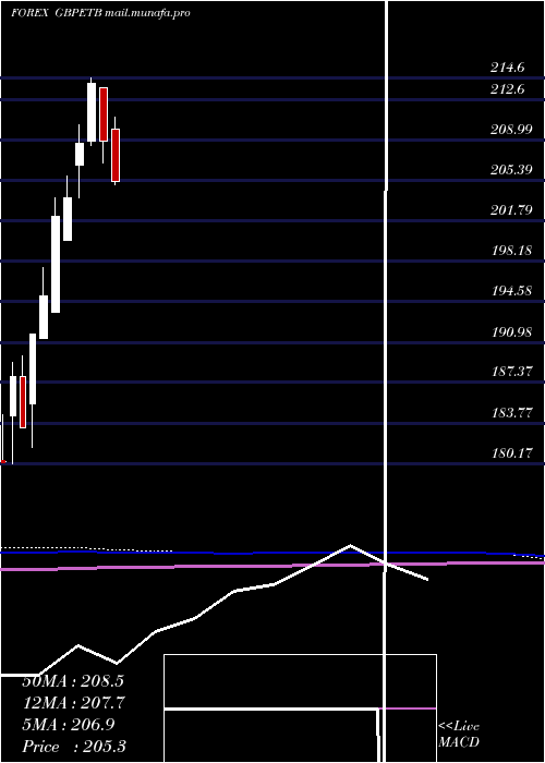  monthly chart PoundSterling
