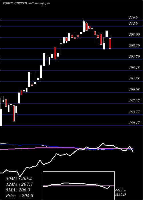  weekly chart PoundSterling