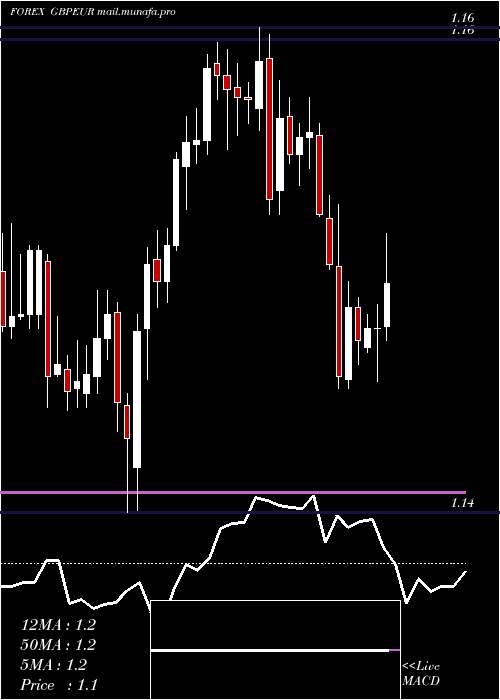  Daily chart PoundSterling