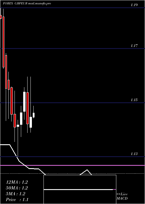  monthly chart PoundSterling