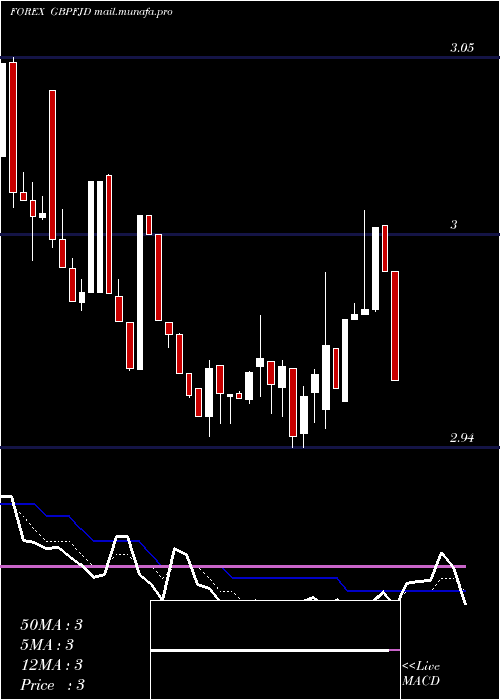  Daily chart PoundSterling
