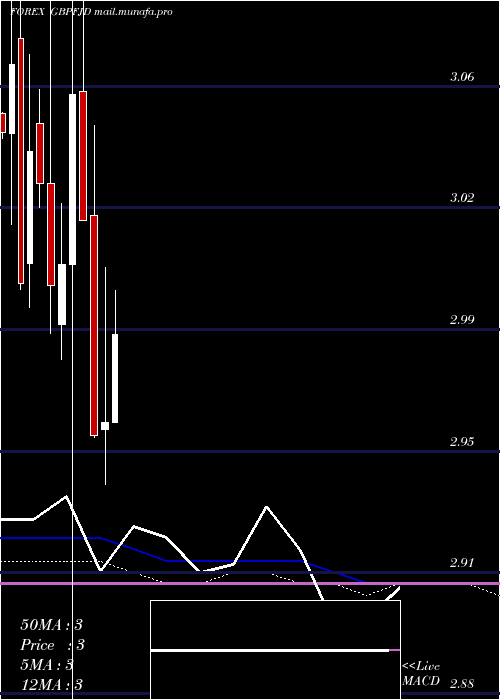  monthly chart PoundSterling