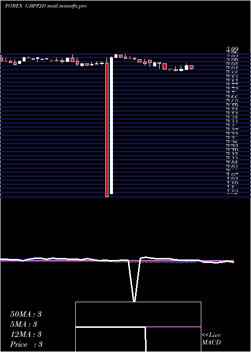  weekly chart PoundSterling