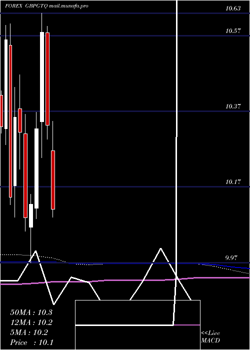  monthly chart PoundSterling