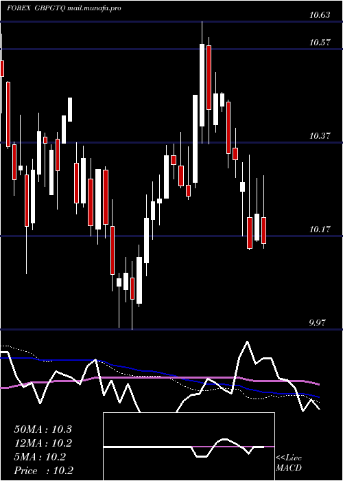  weekly chart PoundSterling