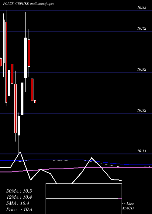  monthly chart PoundSterling