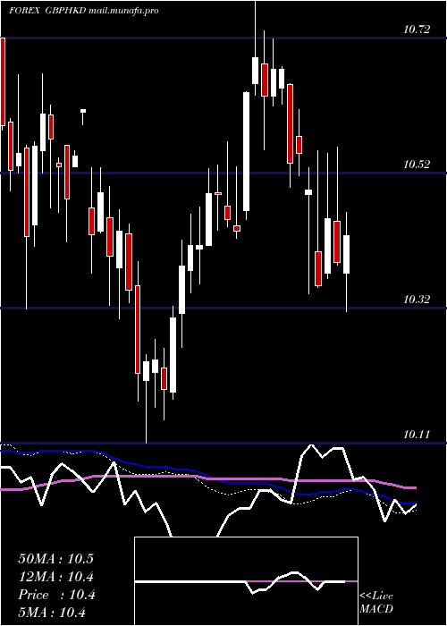  weekly chart PoundSterling