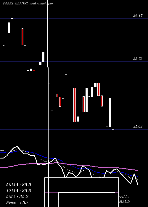  Daily chart PoundSterling